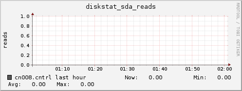 cn008.cntrl diskstat_sda_reads