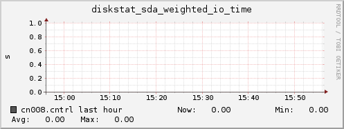 cn008.cntrl diskstat_sda_weighted_io_time