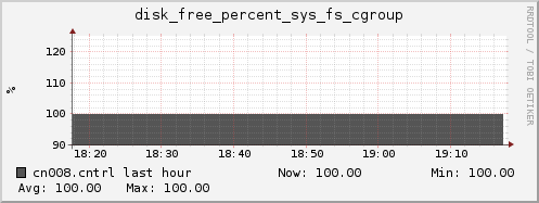 cn008.cntrl disk_free_percent_sys_fs_cgroup