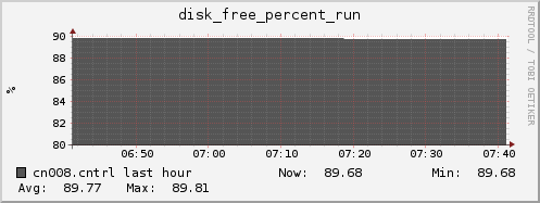 cn008.cntrl disk_free_percent_run