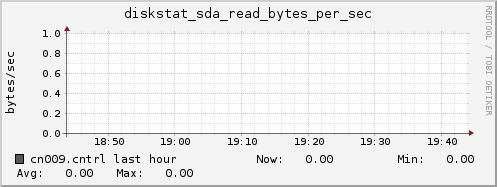 cn009.cntrl diskstat_sda_read_bytes_per_sec
