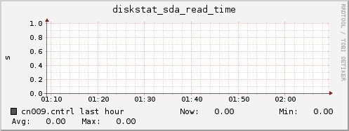 cn009.cntrl diskstat_sda_read_time