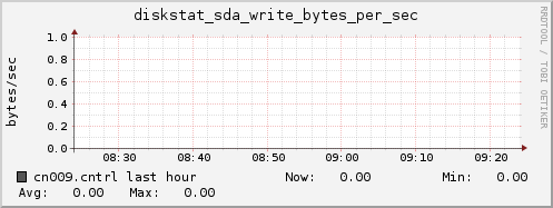 cn009.cntrl diskstat_sda_write_bytes_per_sec