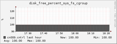 cn009.cntrl disk_free_percent_sys_fs_cgroup