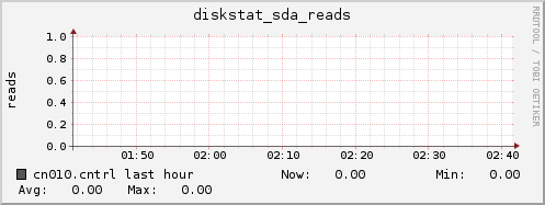 cn010.cntrl diskstat_sda_reads