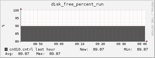 cn010.cntrl disk_free_percent_run