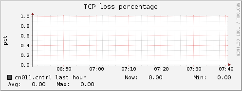 cn011.cntrl tcpext_tcploss_percentage