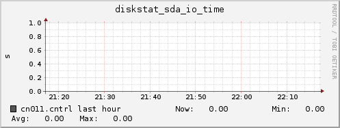 cn011.cntrl diskstat_sda_io_time