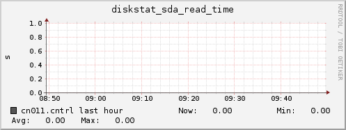 cn011.cntrl diskstat_sda_read_time
