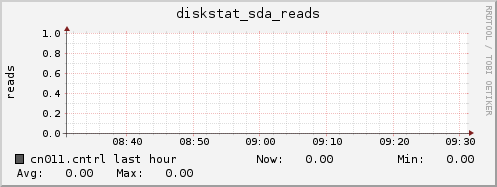 cn011.cntrl diskstat_sda_reads