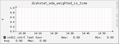 cn011.cntrl diskstat_sda_weighted_io_time