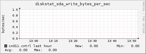 cn011.cntrl diskstat_sda_write_bytes_per_sec