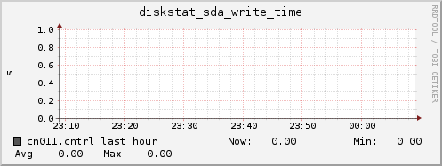 cn011.cntrl diskstat_sda_write_time