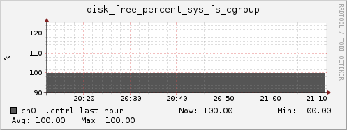 cn011.cntrl disk_free_percent_sys_fs_cgroup