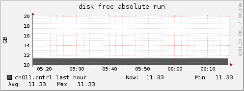 cn011.cntrl disk_free_absolute_run