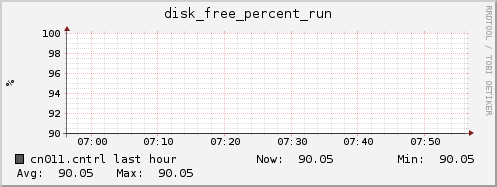 cn011.cntrl disk_free_percent_run