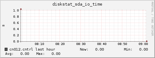 cn012.cntrl diskstat_sda_io_time
