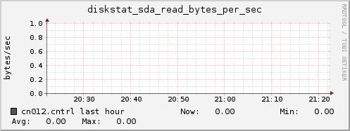 cn012.cntrl diskstat_sda_read_bytes_per_sec