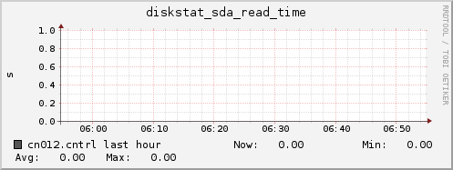 cn012.cntrl diskstat_sda_read_time