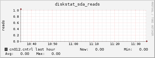 cn012.cntrl diskstat_sda_reads