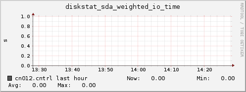 cn012.cntrl diskstat_sda_weighted_io_time