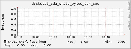 cn012.cntrl diskstat_sda_write_bytes_per_sec