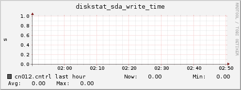 cn012.cntrl diskstat_sda_write_time
