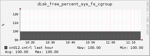 cn012.cntrl disk_free_percent_sys_fs_cgroup