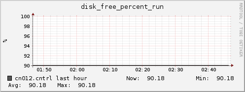 cn012.cntrl disk_free_percent_run