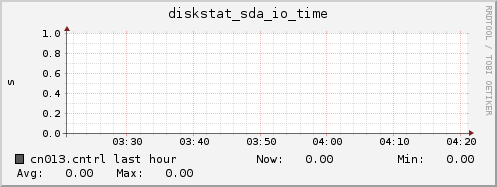 cn013.cntrl diskstat_sda_io_time
