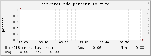 cn013.cntrl diskstat_sda_percent_io_time