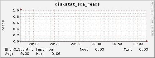 cn013.cntrl diskstat_sda_reads
