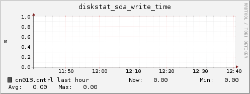 cn013.cntrl diskstat_sda_write_time