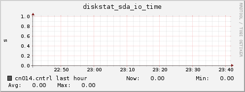 cn014.cntrl diskstat_sda_io_time