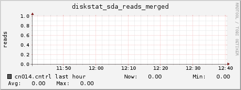 cn014.cntrl diskstat_sda_reads_merged