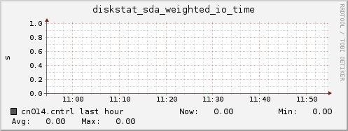cn014.cntrl diskstat_sda_weighted_io_time