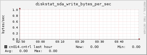 cn014.cntrl diskstat_sda_write_bytes_per_sec