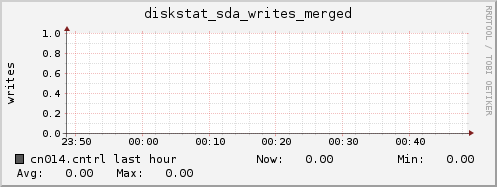 cn014.cntrl diskstat_sda_writes_merged