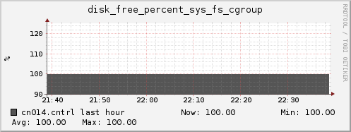 cn014.cntrl disk_free_percent_sys_fs_cgroup