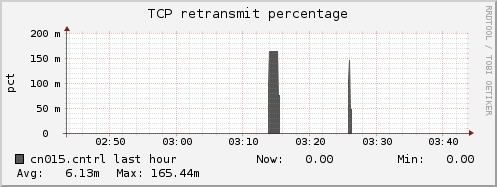 cn015.cntrl tcp_retrans_percentage