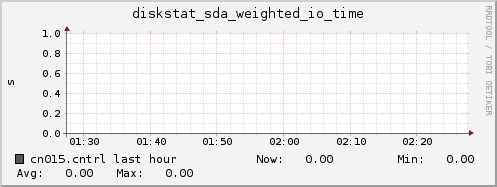 cn015.cntrl diskstat_sda_weighted_io_time