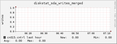 cn015.cntrl diskstat_sda_writes_merged