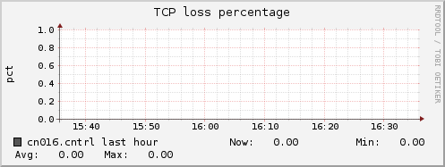 cn016.cntrl tcpext_tcploss_percentage