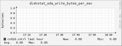 cn016.cntrl diskstat_sda_write_bytes_per_sec