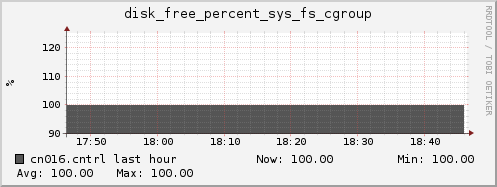 cn016.cntrl disk_free_percent_sys_fs_cgroup