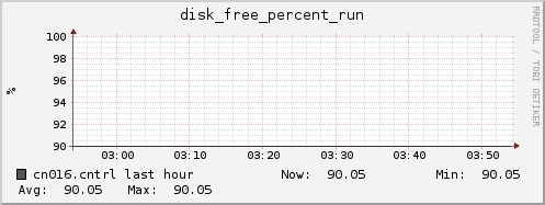 cn016.cntrl disk_free_percent_run