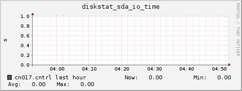 cn017.cntrl diskstat_sda_io_time