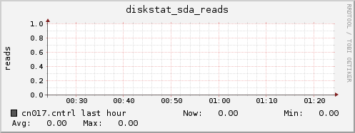 cn017.cntrl diskstat_sda_reads