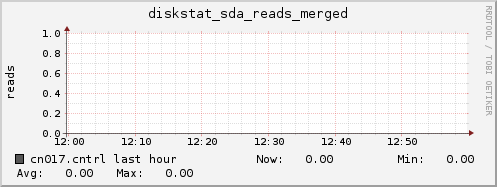 cn017.cntrl diskstat_sda_reads_merged