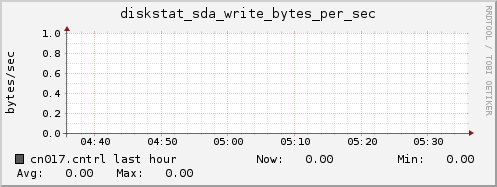 cn017.cntrl diskstat_sda_write_bytes_per_sec